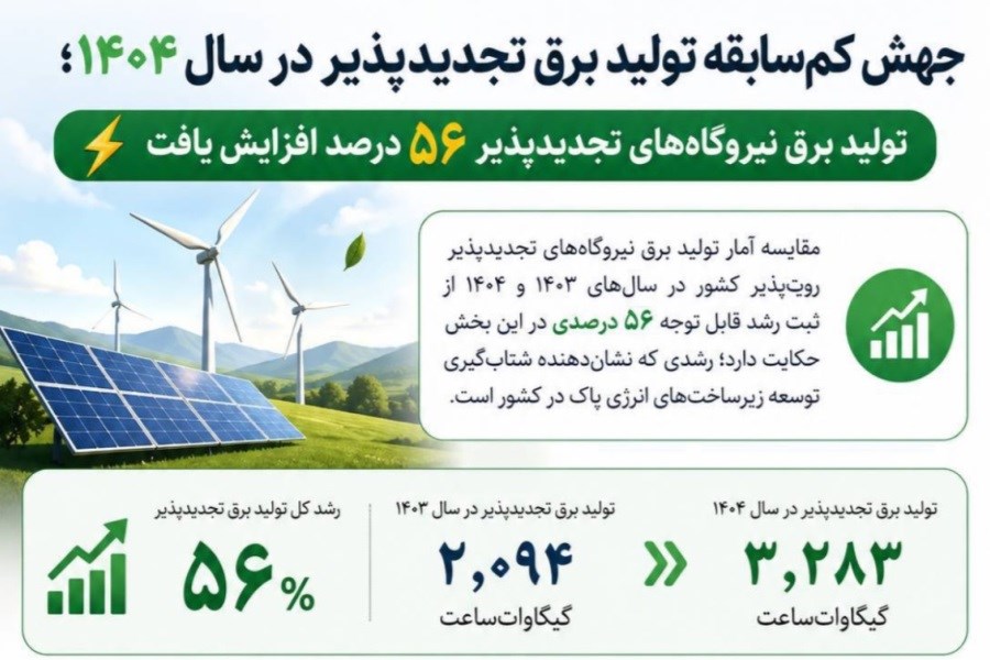 در سال ۱۴۰۴ تولید برق نیروگاه‌های تجدیدپذیر ۵۶ درصد افزایش یافت